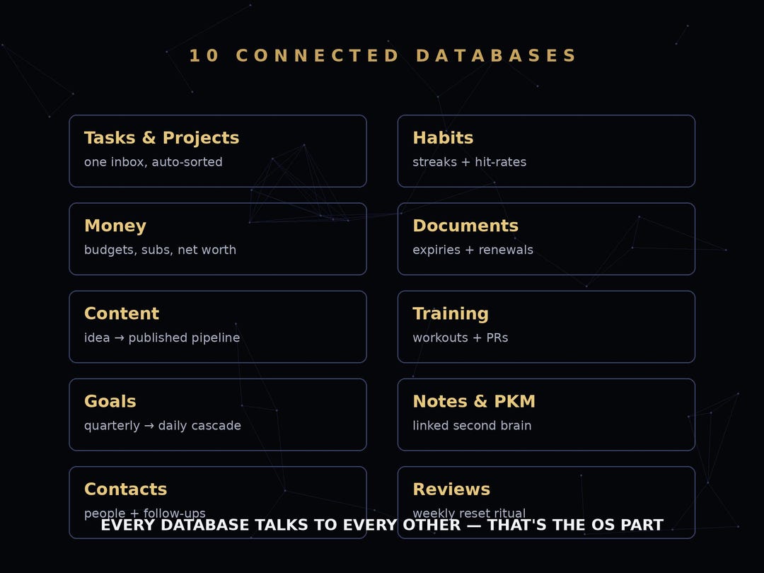 LIFE OS habit and task views